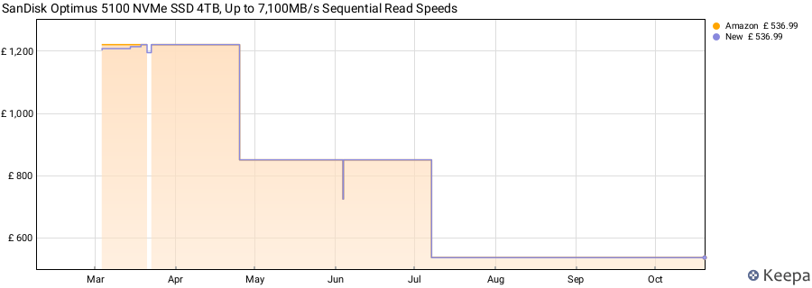 SanDisk Optimus 5100 NVMe SSD 4TB, Up to 7,100MB/s Sequential Read Speeds price history (last 12 months)