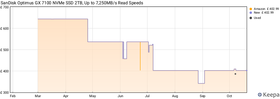 SanDisk Optimus GX 7100 NVMe SSD 2TB, Up to 7,250MB/s Read Speeds price history (last 12 months)
