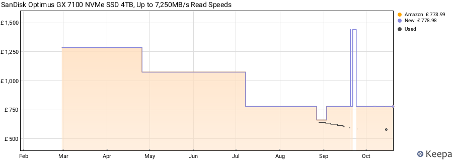 SanDisk Optimus GX 7100 NVMe SSD 4TB, Up to 7,250MB/s Read Speeds price history (last 12 months)