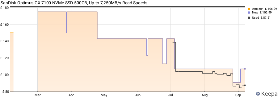 SanDisk Optimus GX 7100 NVMe SSD 500GB, Up to 7,250MB/s Read Speeds price history (last 12 months)
