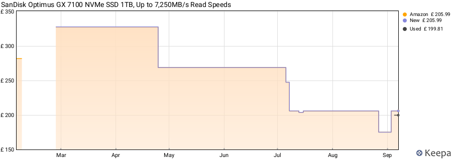 SanDisk Optimus GX 7100 NVMe SSD 1TB, Up to 7,250MB/s Read Speeds price history (last 12 months)