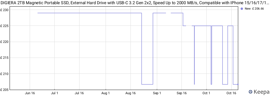 DIGIERA 2TB Magnetic Portable SSD, External Hard Drive with USB-C 3.2 Gen 2x2, Speed Up to 2000 MB/s, Compatible with IPhone 15/16/17/18 Series, PC/Laptop, and Other USB-C Devices,White price history (last 12 months)