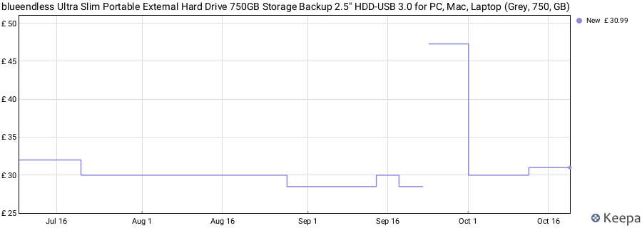 blueendless Ultra Slim Portable External Hard Drive 750GB Storage Backup 2.5" HDD-USB 3.0 for PC, Mac, Laptop (Grey, 750, GB) price history (last 12 months)