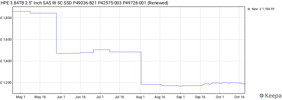 HPE 3.84TB 2.5" Inch SAS RI SC SSD P49036-B21 P42575-003 P49728-001 (Renewed) price history (last 12 months)