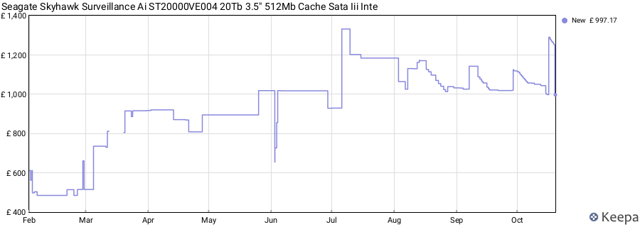Seagate Skyhawk Surveillance Ai ST20000VE004 20Tb 3.5" 512Mb Cache Sata Iii Inte price history (last 12 months)