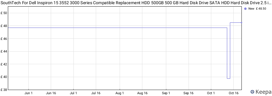 SouthTech For Dell Inspiron 15 3552 3000 Series Compatible Replacement HDD 500GB 500 GB Hard Disk Drive SATA HDD Hard Disk Drive 2.5 inch price history (last 12 months)