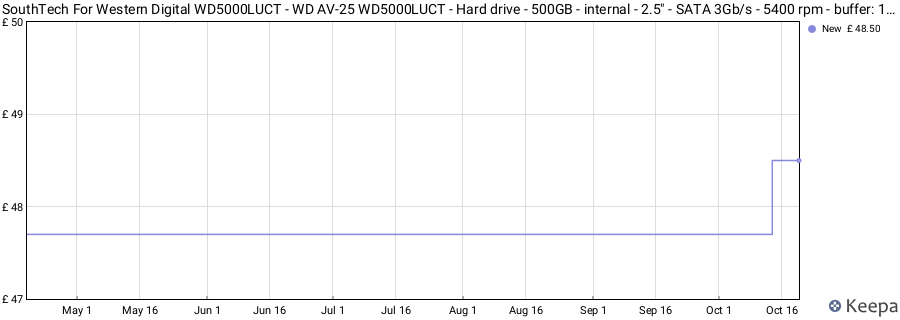 SouthTech For Western Digital WD5000LUCT - WD AV-25 WD5000LUCT - Hard drive - 500GB - internal - 2.5" - SATA 3Gb/s - 5400 rpm - buffer: 16 MB HDD Hard Disk Drive 2.5 inch price history (last 12 months)