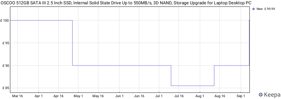 OSCOO 512GB SATA III 2.5 Inch SSD, Internal Solid State Drive Up to 550MB/s, 3D NAND, Storage Upgrade for Laptop Desktop PC price history (last 12 months)