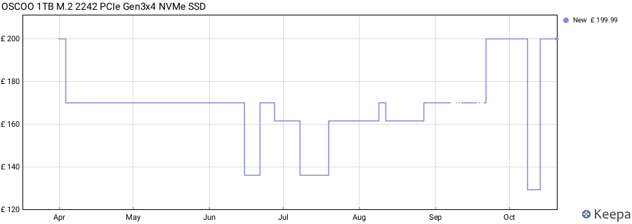 OSCOO 1TB M.2 2242 PCIe Gen3x4 NVMe SSD price history (last 12 months)