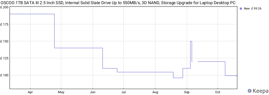 OSCOO 1TB SATA III 2.5 Inch SSD, Internal Solid State Drive Up to 550MB/s, 3D NAND, Storage Upgrade for Laptop Desktop PC price history (last 12 months)