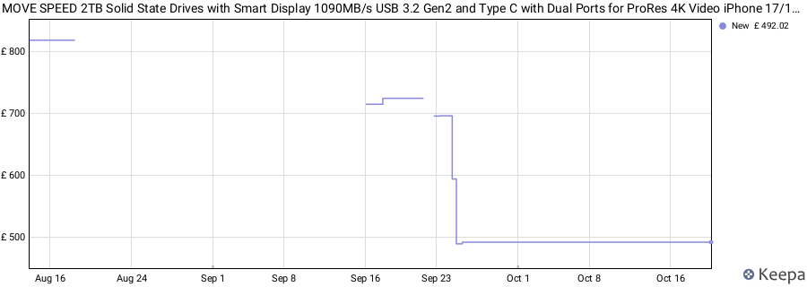 MOVE SPEED 2TB Solid State Drives with Smart Display 1090MB/s USB 3.2 Gen2 and Type C with Dual Ports for ProRes 4K Video iPhone 17/16/15, Android Phone, Windows, Mac price history (last 12 months)