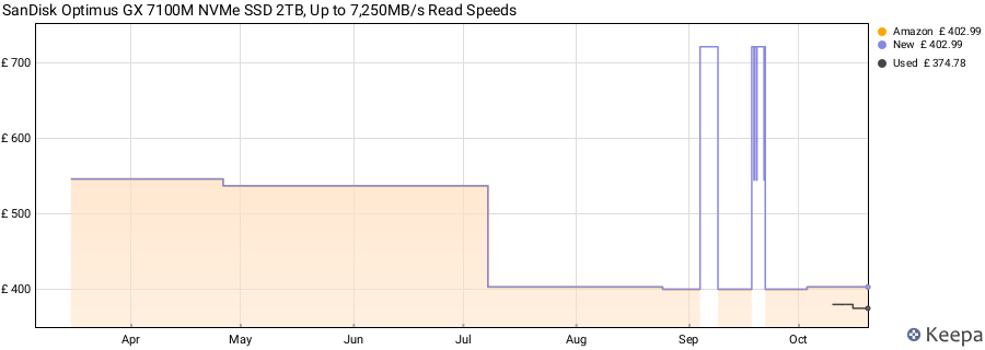 SanDisk Optimus GX 7100M NVMe SSD 2TB, Up to 7,250MB/s Read Speeds price history (last 12 months)