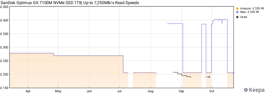 SanDisk Optimus GX 7100M NVMe SSD 1TB, Up to 7,250MB/s Read Speeds price history (last 12 months)