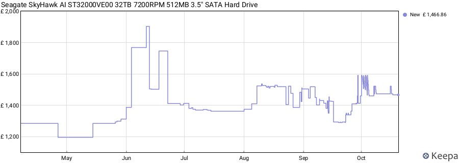 Seagate SkyHawk AI ST32000VE00 32TB 7200RPM 512MB 3.5" SATA Hard Drive price history (last 12 months)
