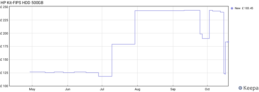 HP Kit-FIPS HDD 500GB price history (last 12 months)