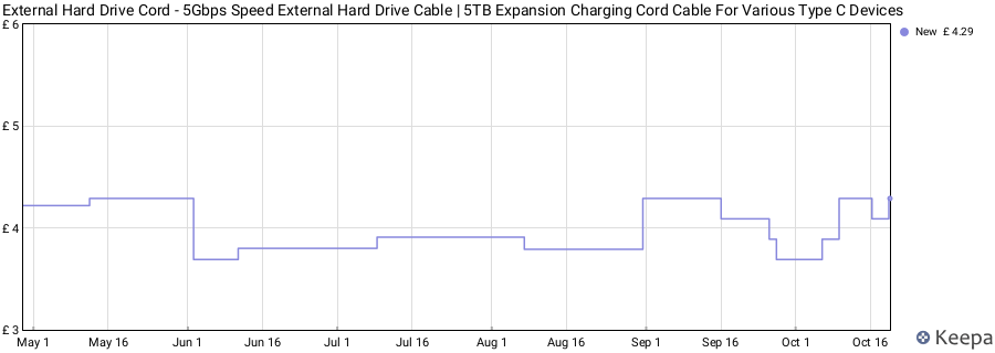 External Hard Drive Cord - 5Gbps Speed External Hard Drive Cable | 5TB Expansion Charging Cord Cable For Various Type C Devices price history (last 12 months)