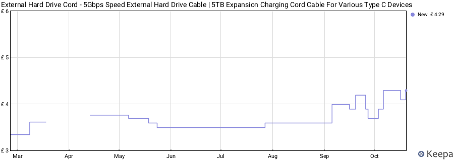 External Hard Drive Cord - 5Gbps Speed External Hard Drive Cable | 5TB Expansion Charging Cord Cable For Various Type C Devices price history (last 12 months)