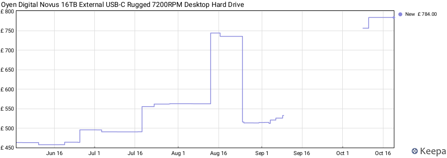 Oyen Digital Novus 16TB External USB-C Rugged 7200RPM Desktop Hard Drive price history (last 12 months)