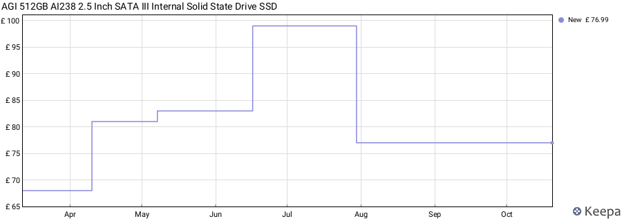 AGI 512GB AI238 2.5 Inch SATA III Internal Solid State Drive SSD price history (last 12 months)