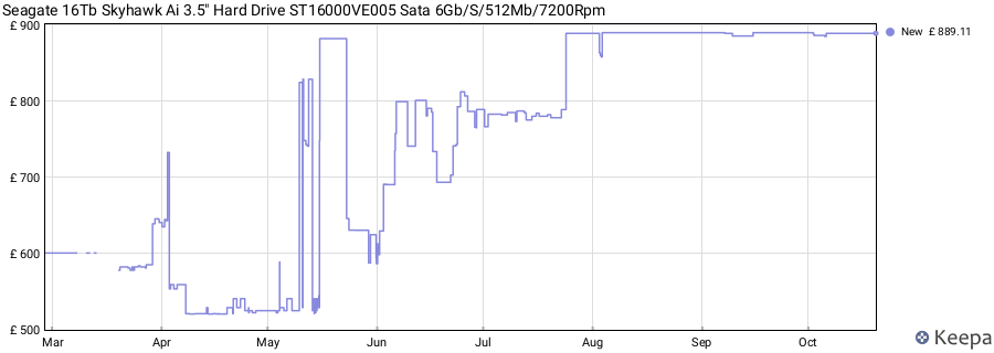 Seagate 16Tb Skyhawk Ai 3.5" Hard Drive ST16000VE005 Sata 6Gb/S/512Mb/7200Rpm price history (last 12 months)