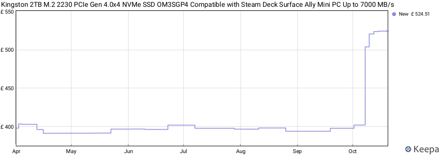 Kingston 2TB M.2 2230 PCIe Gen 4.0x4 NVMe SSD OM3SGP4 Compatible with Steam Deck Surface Ally Mini PC Up to 7000 MB/s price history (last 12 months)