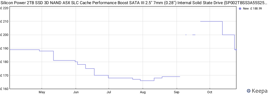 Silicon Power 2TB SSD 3D NAND A5X SLC Cache Performance Boost SATA III 2.5" 7mm (0.28") Internal Solid State Drive (SP002TBSS3A55S25AY) price history (last 12 months)