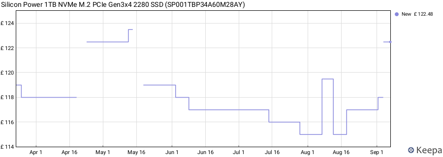 Silicon Power 1TB NVMe M.2 PCIe Gen3x4 2280 SSD (SP001TBP34A60M28AY) price history (last 12 months)
