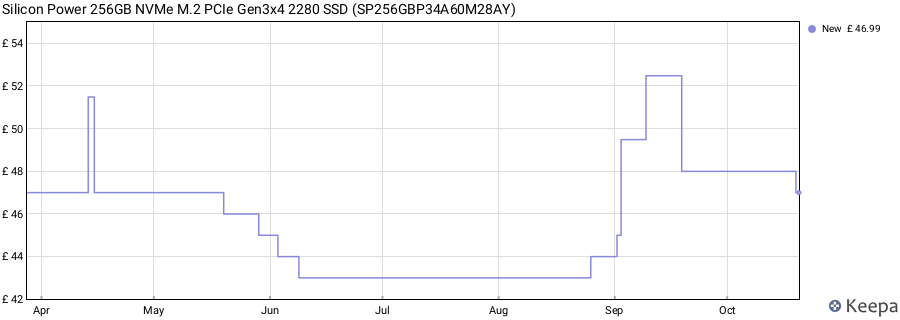 Silicon Power 256GB NVMe M.2 PCIe Gen3x4 2280 SSD (SP256GBP34A60M28AY) price history (last 12 months)