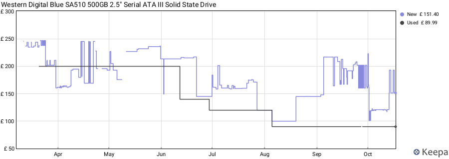 Western Digital Blue SA510 500GB 2.5" Serial ATA III Solid State Drive price history (last 12 months)