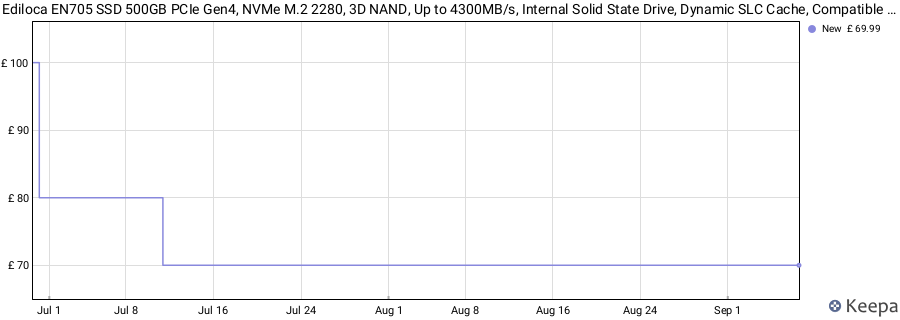 Ediloca EN705 SSD 500GB PCIe Gen4, NVMe M.2 2280, 3D NAND, Up to 4300MB/s, Internal Solid State Drive, Dynamic SLC Cache, Compatible with PS5、Laptops and PC Desktops price history (last 12 months)