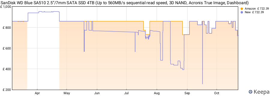 SanDisk WD Blue SA510 2.5”/7mm SATA SSD 4TB (Up to 560MB/s sequential read speed, 3D NAND, Acronis True Image, Dashboard) price history (last 12 months)