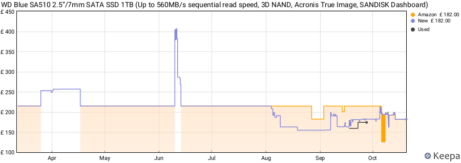 WD Blue SA510 2.5”/7mm SATA SSD 1TB (Up to 560MB/s sequential read speed, 3D NAND, Acronis True Image, SANDISK Dashboard) price history (last 12 months)