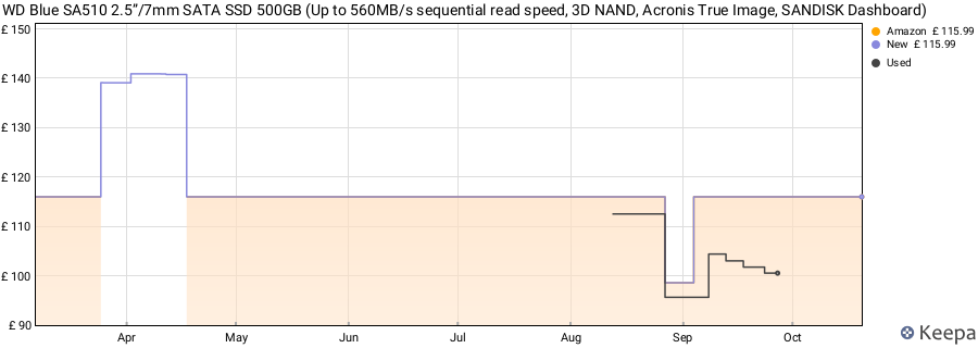 WD Blue SA510 2.5”/7mm SATA SSD 500GB (Up to 560MB/s sequential read speed, 3D NAND, Acronis True Image, SANDISK Dashboard) price history (last 12 months)