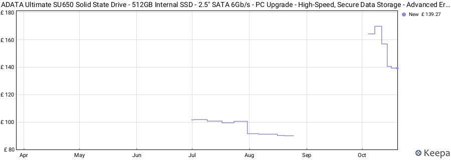 ADATA Ultimate SU650 Solid State Drive - 512GB Internal SSD - 2.5" SATA 6Gb/s - PC Upgrade - High-Speed, Secure Data Storage - Advanced Error Correction - Desktop Compatible - ASU650SS-512GT-R price history (last 12 months)