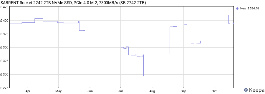 SABRENT Rocket 2242 2TB NVMe SSD, PCIe 4.0 M.2, 7300MB/s (SB-2742-2TB) price history (last 12 months)