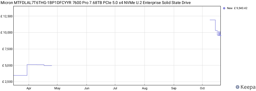 Micron MTFDLAL7T6THG-1BP1DFCYYR 7600 Pro 7.68TB PCIe 5.0 x4 NVMe U.2 Enterprise Solid State Drive price history (last 12 months)