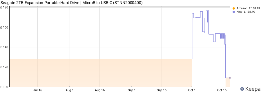 Seagate 2TB Expansion Portable Hard Drive | MicroB to USB-C (STNN2000400) price history (last 12 months)