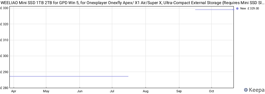WEELIAO Mini SSD 1TB 2TB for GPD Win 5, for Onexplayer Onexfly Apex/ X1 Air/Super X, Ultra-Compact External Storage (Requires Mini SSD Slot) (1TB) price history (last 12 months)