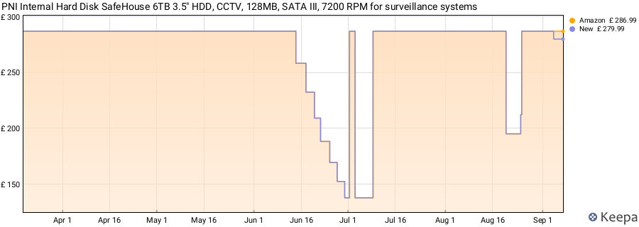 PNI Internal Hard Disk SafeHouse 6TB 3.5" HDD, CCTV, 128MB, SATA III, 7200 RPM for surveillance systems price history (last 12 months)