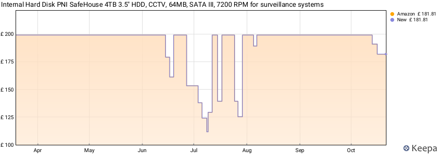 Internal Hard Disk PNI SafeHouse 4TB 3.5" HDD, CCTV, 64MB, SATA III, 7200 RPM for surveillance systems price history (last 12 months)