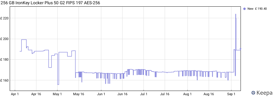 256 GB IronKey Locker Plus 50 G2 FIPS 197 AES-256 price history (last 12 months)