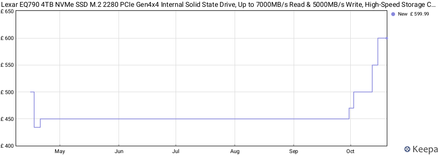 Lexar EQ790 4TB NVMe SSD M.2 2280 PCIe Gen4x4 Internal Solid State Drive, Up to 7000MB/s Read & 5000MB/s Write, High-Speed Storage Compatible with PS5, Desktop and Laptop price history (last 12 months)