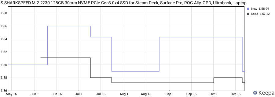 S SHARKSPEED M.2 2230 128GB 30mm NVME PCIe Gen3.0x4 SSD for Steam Deck, Surface Pro, ROG Ally, GPD, Ultrabook, Laptop price history (last 12 months)