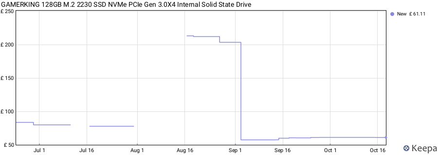 GAMERKING 128GB M.2 2230 SSD NVMe PCIe Gen 3.0X4 Internal Solid State Drive price history (last 12 months)