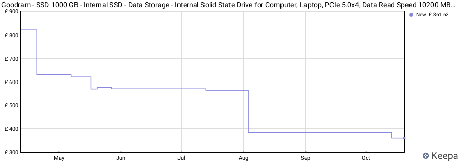 Goodram - SSD 1000 GB - Internal SSD - Data Storage - Internal Solid State Drive for Computer, Laptop, PCIe 5.0x4, Data Read Speed 10200 MB/s, Data Transfer Max 8400 MB/s, Blue Core price history (last 12 months)