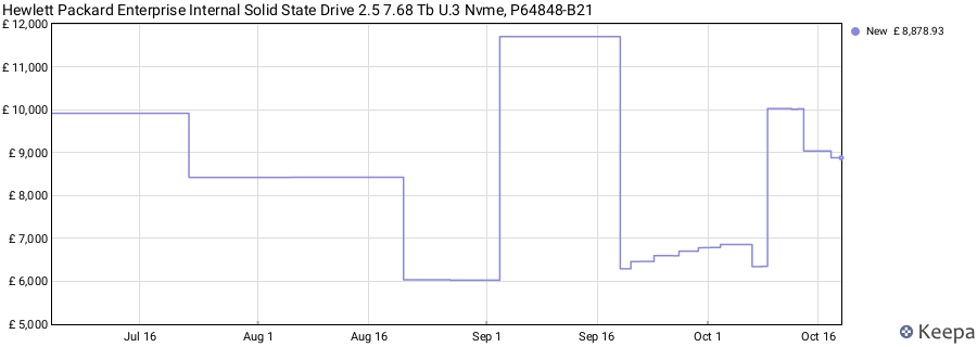 Hewlett Packard Enterprise Internal Solid State Drive 2.5 7.68 Tb U.3 Nvme, P64848-B21 price history (last 12 months)