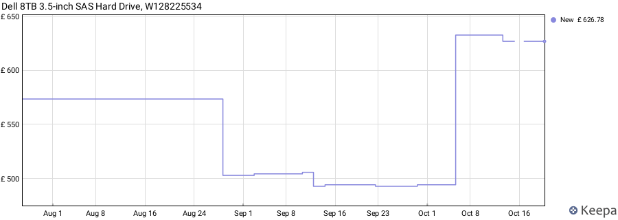 Dell 8TB 3.5-inch SAS Hard Drive, W128225534 price history (last 12 months)