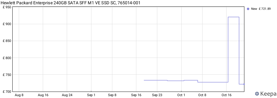 Hewlett Packard Enterprise 240GB SATA SFF M1 VE SSD SC, 765014-001 price history (last 12 months)
