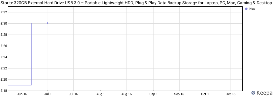 Storite 320GB External Hard Drive USB 3.0 – Portable Lightweight HDD, Plug & Play Data Backup Storage for Laptop, PC, Mac, Gaming & Desktop price history (last 12 months)