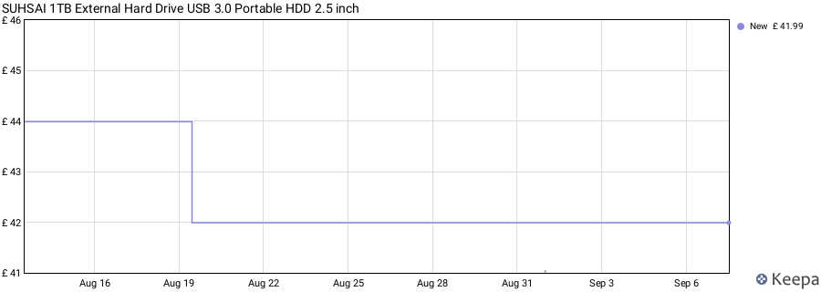 SUHSAI 1TB External Hard Drive USB 3.0 Portable HDD 2.5 inch price history (last 12 months)